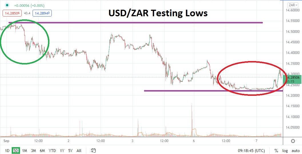 Análisis Técnico del USD/ZAR Análisis Técnico del USD/ZAR